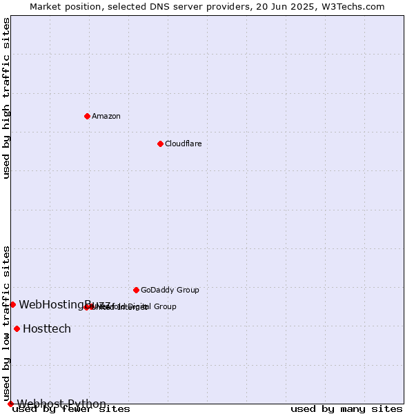 Market position of Hosttech vs. WebHostingBuzz vs. Webhost Python