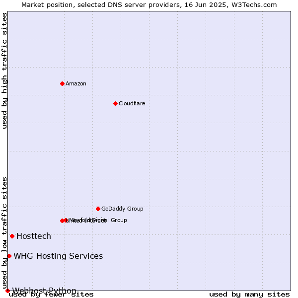 Market position of Hosttech vs. WHG Hosting Services vs. Webhost Python