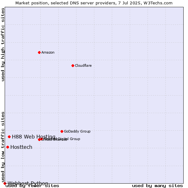 Market position of H88 Web Hosting vs. Hosttech vs. Webhost Python