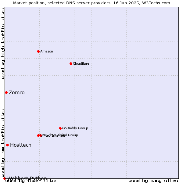 Market position of Hosttech vs. Zomro vs. Webhost Python