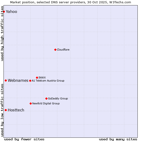 Market position of Hosttech vs. Webnames vs. Yahoo
