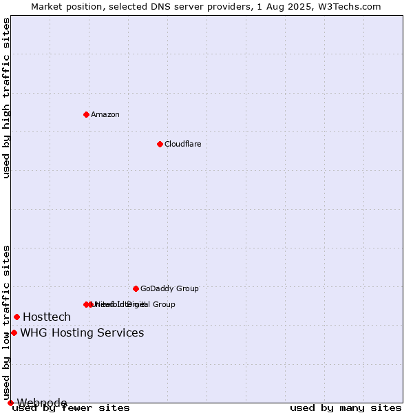Market position of Hosttech vs. WHG Hosting Services vs. Webnode