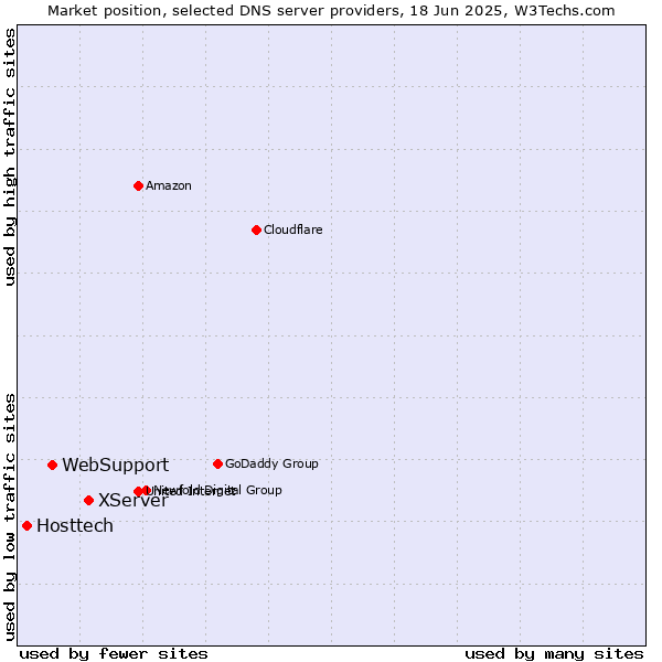 Market position of XServer vs. WebSupport vs. Hosttech