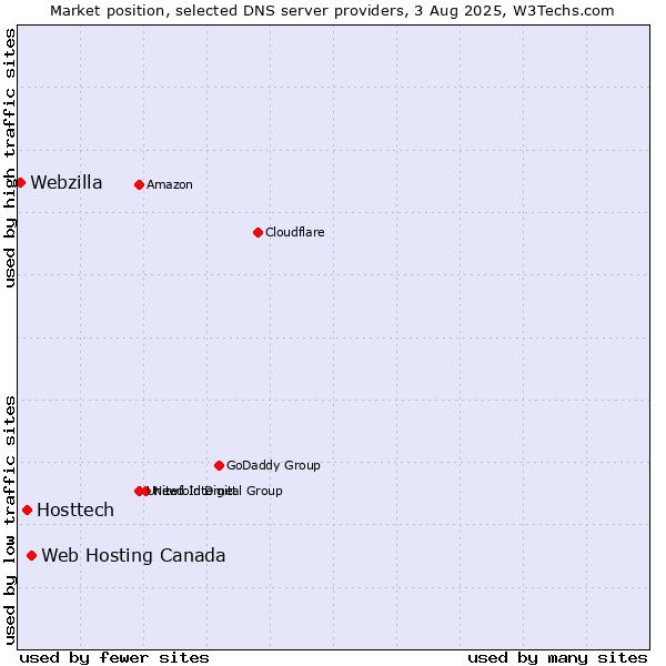Market position of Web Hosting Canada vs. Hosttech vs. Webzilla