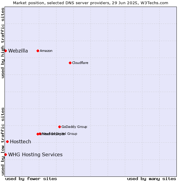 Market position of Hosttech vs. WHG Hosting Services vs. Webzilla