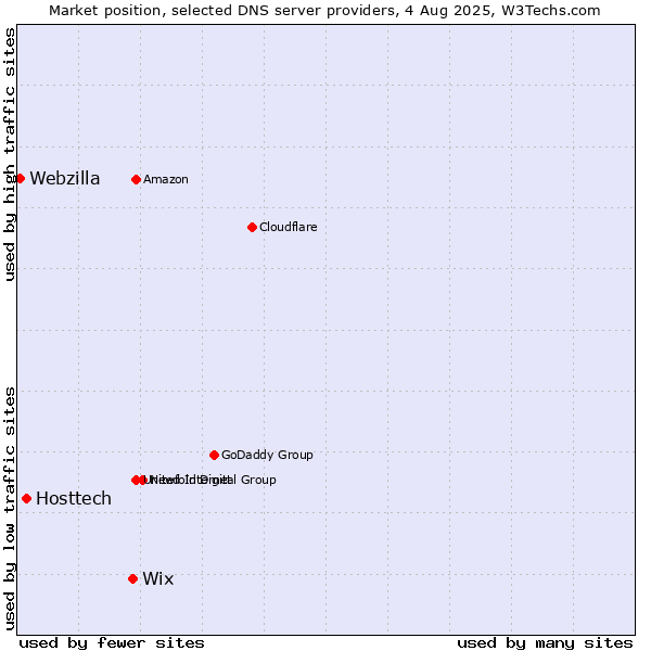 Market position of Wix vs. Hosttech vs. Webzilla