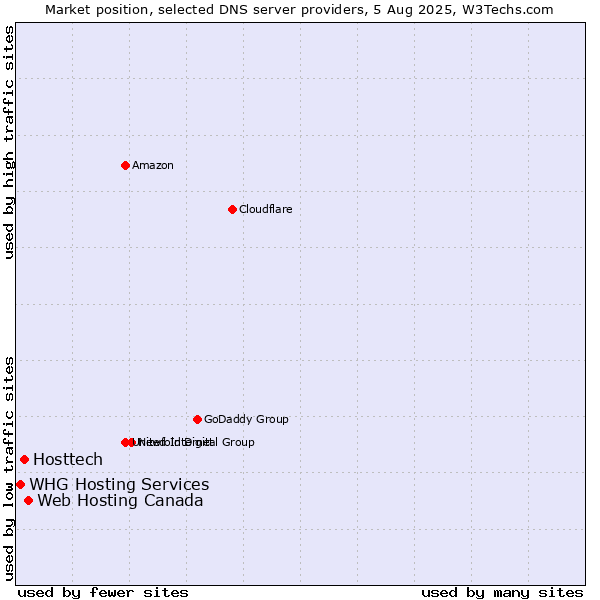 Market position of Web Hosting Canada vs. Hosttech vs. WHG Hosting Services