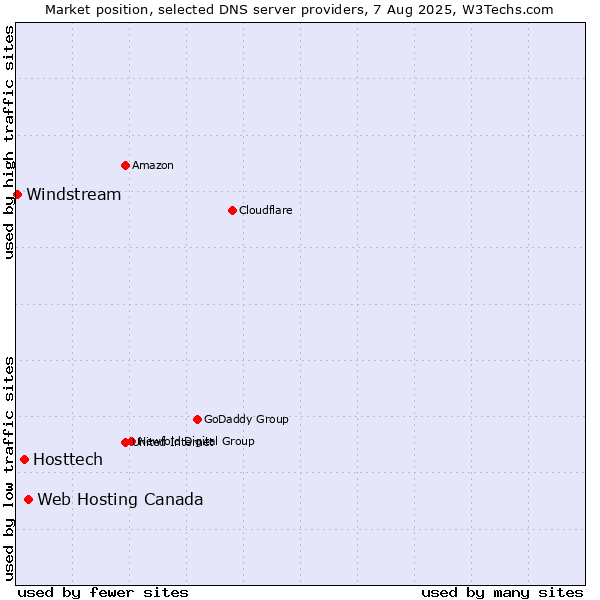 Market position of Web Hosting Canada vs. Hosttech vs. Windstream