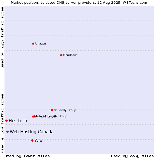 Market position of Wix vs. Web Hosting Canada vs. Hosttech