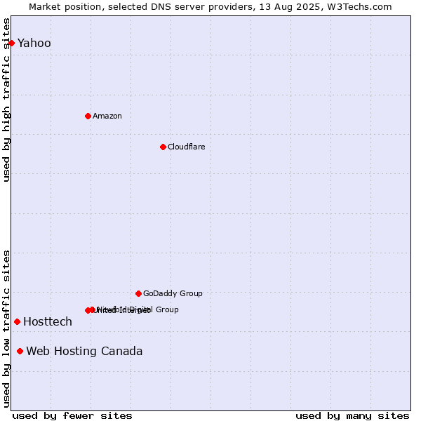 Market position of Web Hosting Canada vs. Hosttech vs. Yahoo