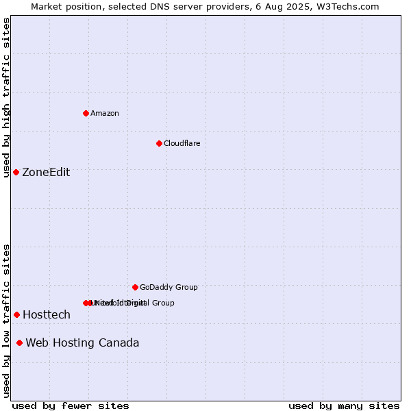 Market position of Web Hosting Canada vs. Hosttech vs. ZoneEdit