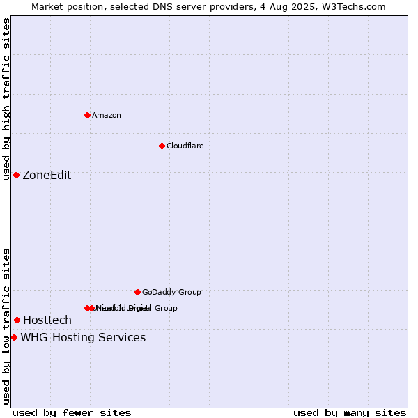 Market position of Hosttech vs. ZoneEdit vs. WHG Hosting Services