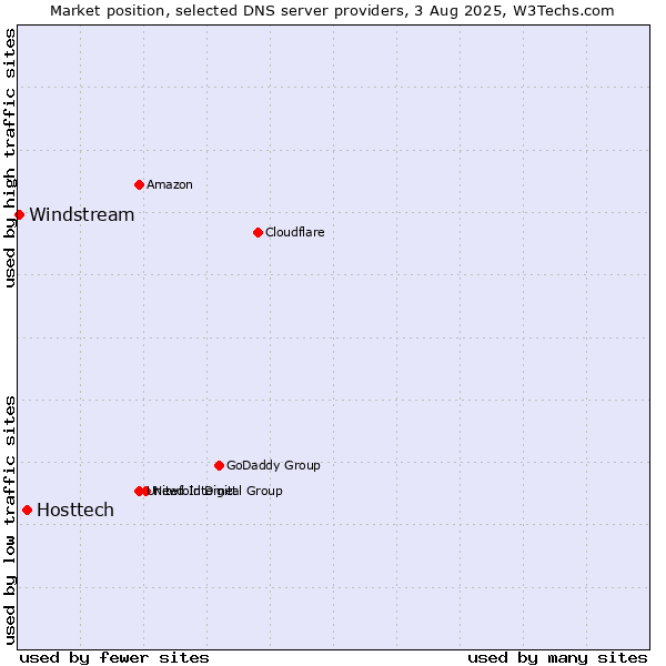 Market position of Hosttech vs. Windstream
