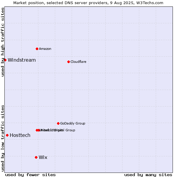 Market position of Wix vs. Hosttech vs. Windstream