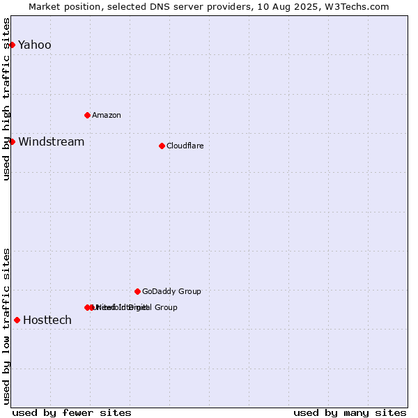 Market position of Hosttech vs. Yahoo vs. Windstream