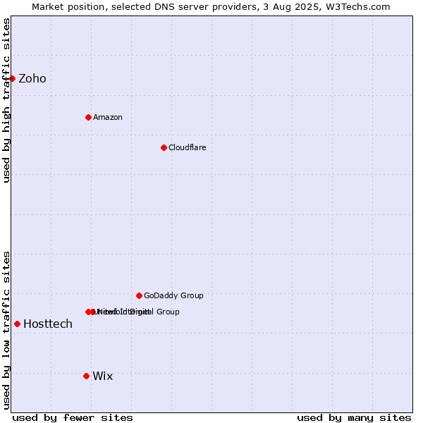 Market position of Wix vs. Hosttech vs. Zoho