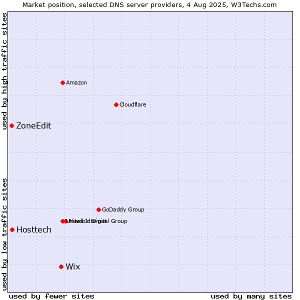 Market position of Wix vs. Hosttech vs. ZoneEdit