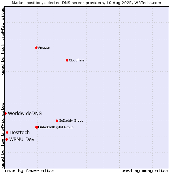 Market position of Hosttech vs. WPMU Dev vs. WorldwideDNS