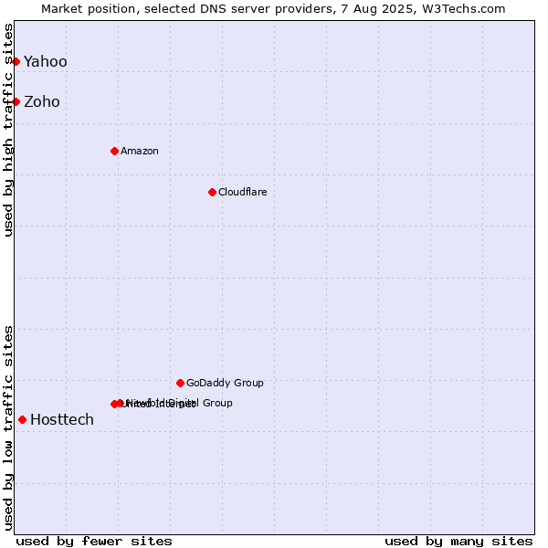 Market position of Hosttech vs. Yahoo vs. Zoho