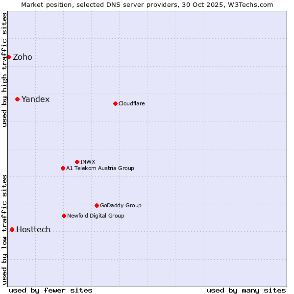 Market position of Yandex vs. Hosttech vs. Zoho