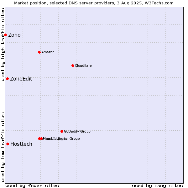 Market position of Hosttech vs. ZoneEdit vs. Zoho
