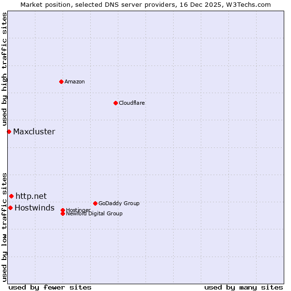 Market position of http.net vs. Hostwinds vs. Maxcluster