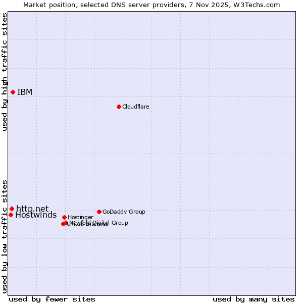 Market position of IBM vs. http.net vs. Hostwinds