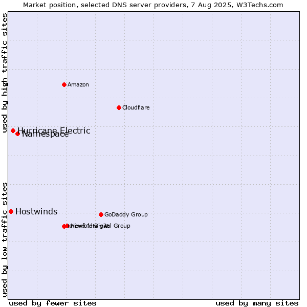Market position of Namespace vs. Hurricane Electric vs. Hostwinds