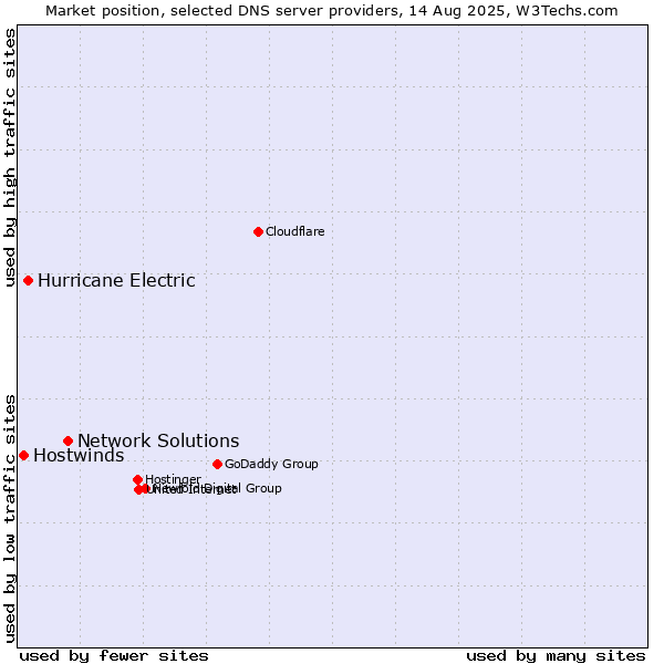 Market position of Network Solutions vs. Hurricane Electric vs. Hostwinds