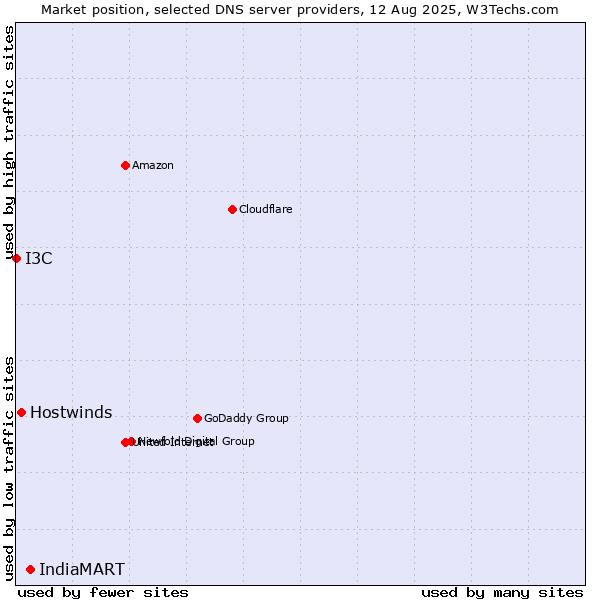 Market position of IndiaMART vs. Hostwinds vs. I3C