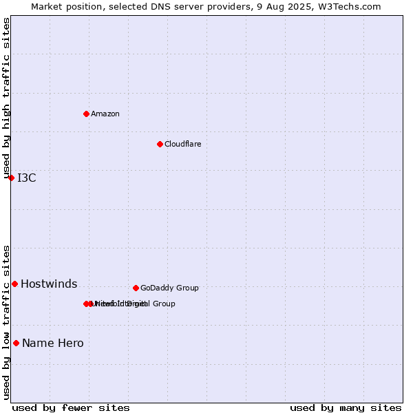 Market position of Name Hero vs. Hostwinds vs. I3C