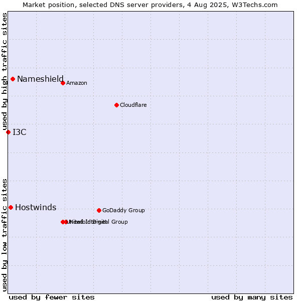 Market position of Nameshield vs. Hostwinds vs. I3C