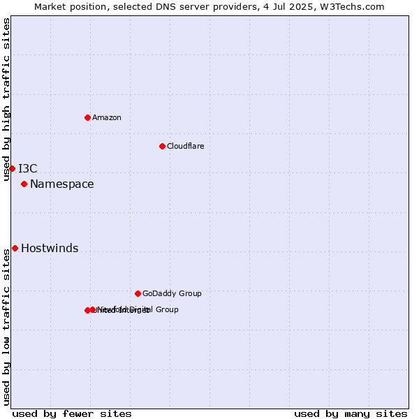 Market position of Namespace vs. Hostwinds vs. I3C