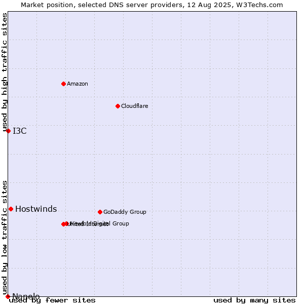 Market position of Hostwinds vs. I3C vs. Nanelo