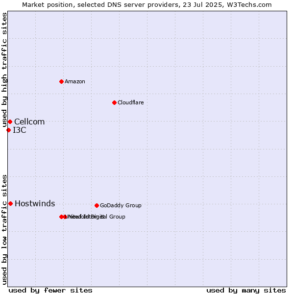 Market position of Hostwinds vs. Cellcom vs. I3C