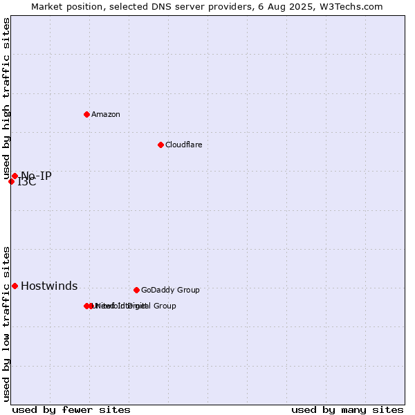Market position of No-IP vs. Hostwinds vs. I3C