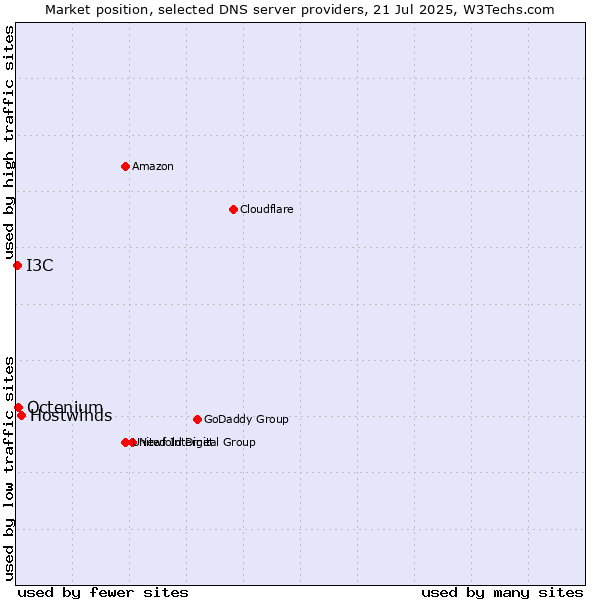 Market position of Hostwinds vs. Octenium vs. I3C