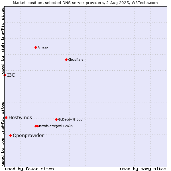 Market position of Openprovider vs. Hostwinds vs. I3C