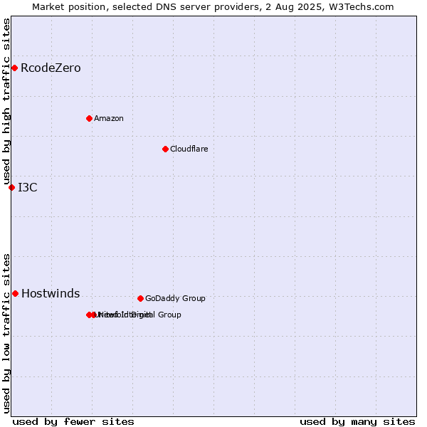 Market position of Hostwinds vs. RcodeZero vs. I3C