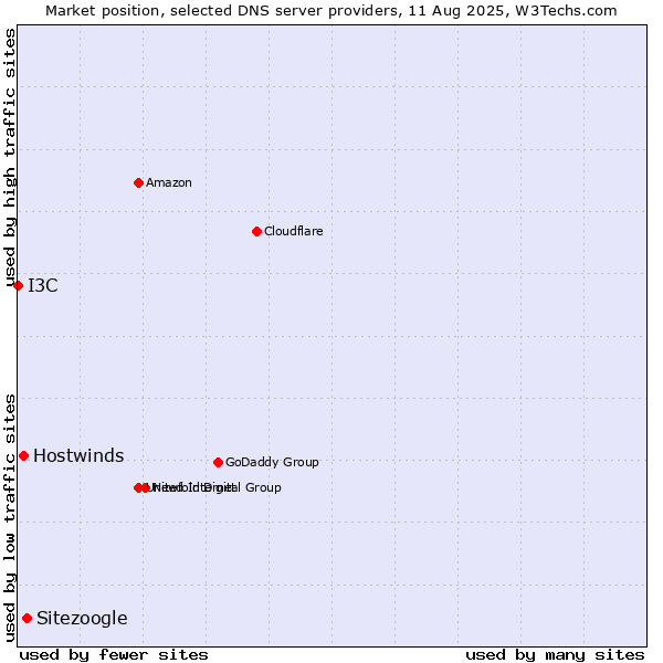 Market position of Sitezoogle vs. Hostwinds vs. I3C