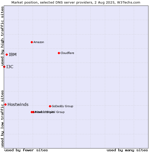 Market position of IBM vs. Hostwinds vs. I3C
