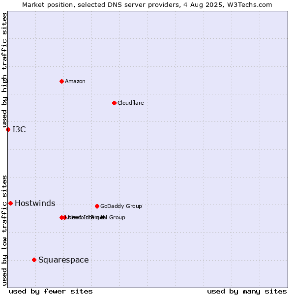 Market position of Squarespace vs. Hostwinds vs. I3C