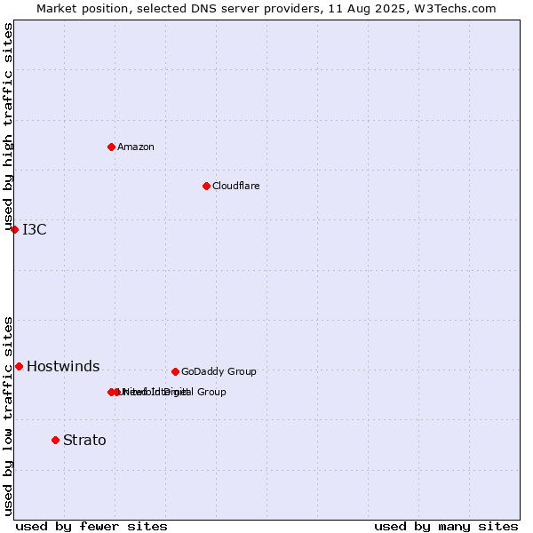 Market position of Strato vs. Hostwinds vs. I3C