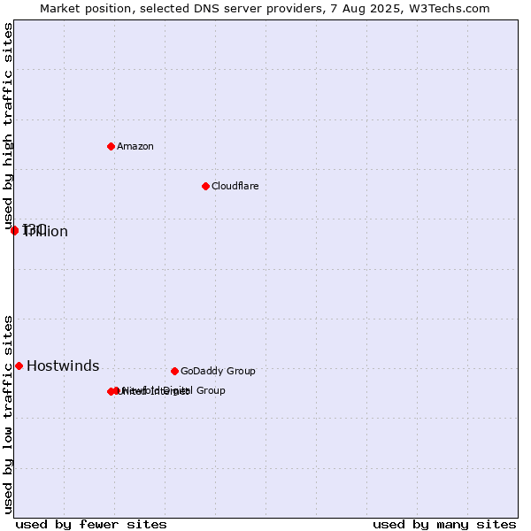 Market position of Hostwinds vs. I3C vs. Trillion