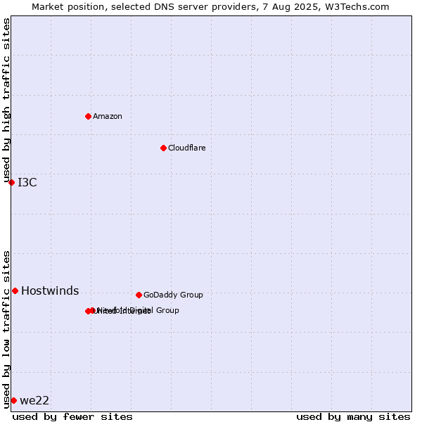 Market position of Hostwinds vs. we22 vs. I3C