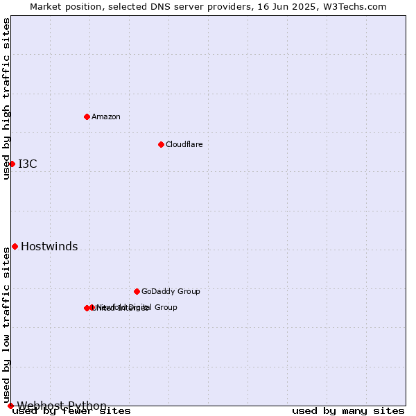 Market position of Hostwinds vs. I3C vs. Webhost Python