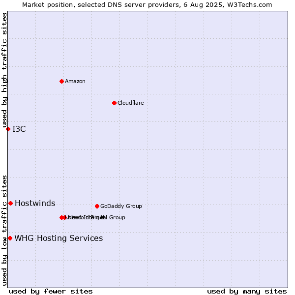 Market position of Hostwinds vs. WHG Hosting Services vs. I3C