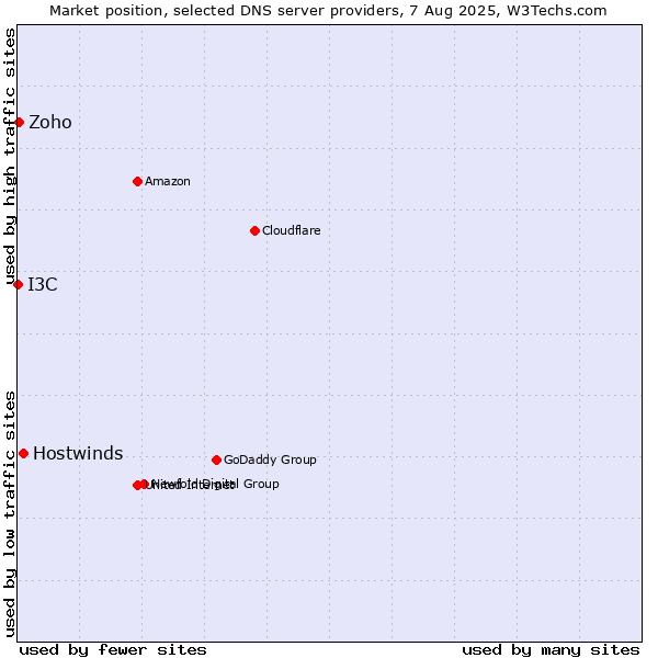 Market position of Hostwinds vs. Zoho vs. I3C