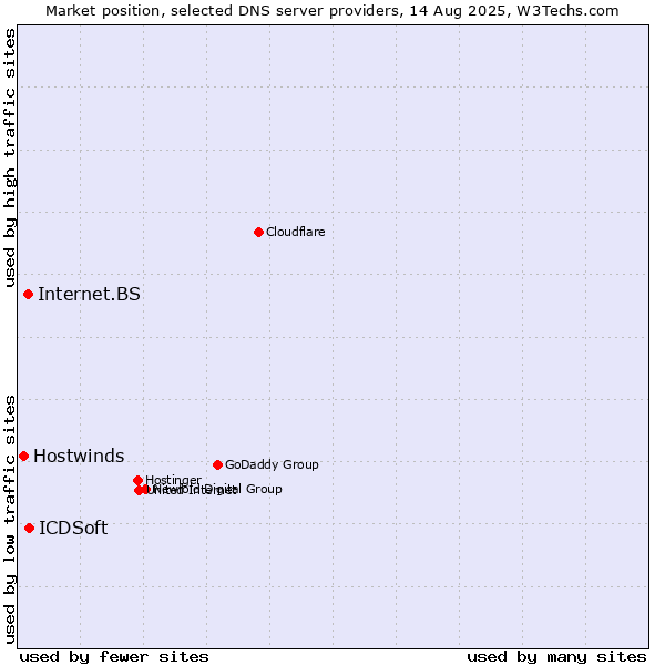 Market position of ICDSoft vs. Internet.BS vs. Hostwinds