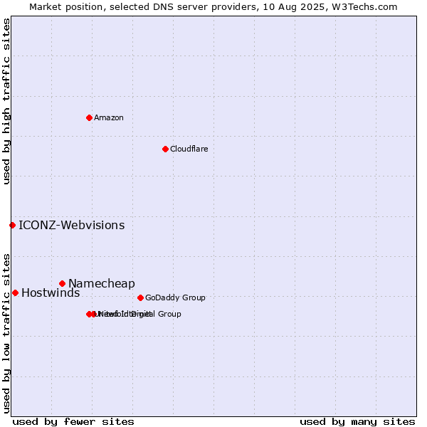 Market position of Namecheap vs. Hostwinds vs. ICONZ-Webvisions